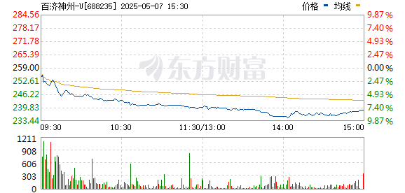 嘉正网 创新药概念持续下挫 百济神州跌近9%