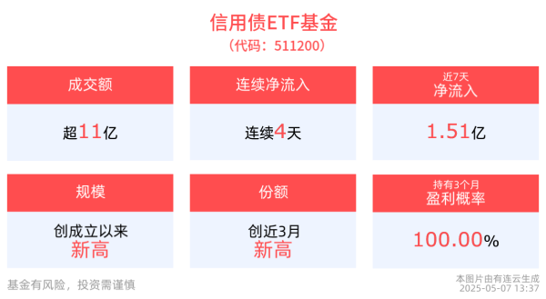 第一证券 信用债ETF基金(511200)连续4天净流入，规模创成立以来新高