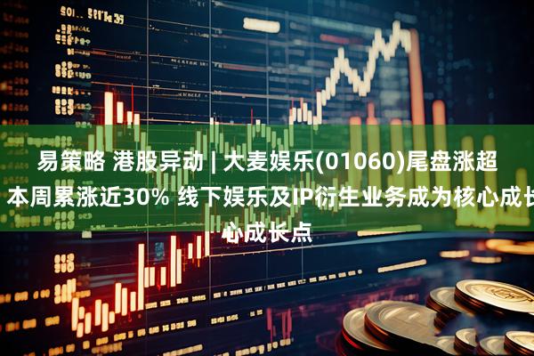 易策略 港股异动 | 大麦娱乐(01060)尾盘涨超6% 本周累涨近30% 线下娱乐及IP衍生业务成为核心成长点