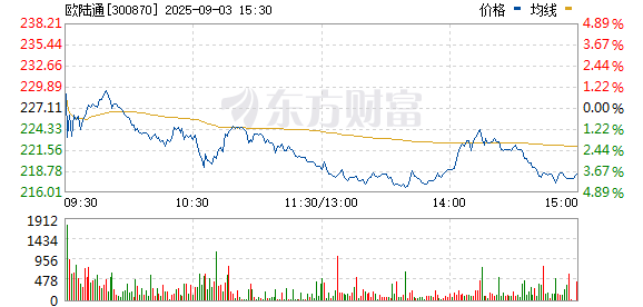 牛豆网 液冷服务器概念局部拉升 欧陆通涨逾17%